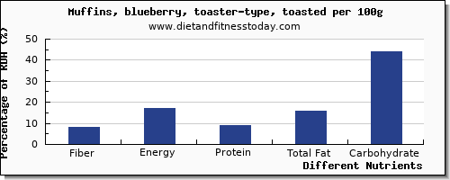 chart to show highest fiber in blueberry muffins per 100g